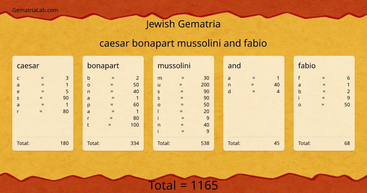 caesar bonapart mussolini and fabio in jewish Gematria